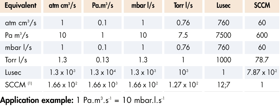 Leak Rate Units And Conversion Factors Gaseous Flow Rate